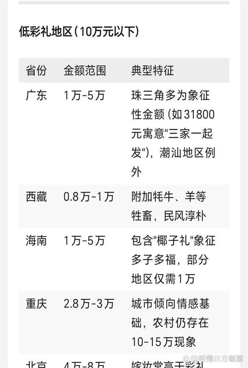 高额彩礼影响结婚率,高额彩礼影响结婚率吗